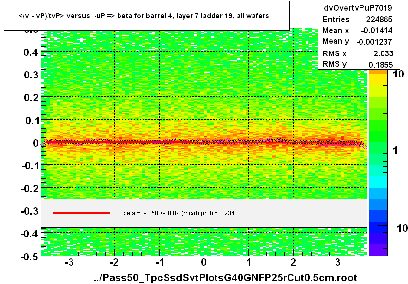 <(v - vP)/tvP> versus  -uP => beta for barrel 4, layer 7 ladder 19, all wafers