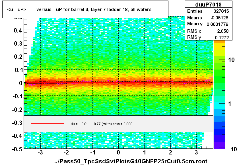 <u - uP>       versus  -uP for barrel 4, layer 7 ladder 18, all wafers