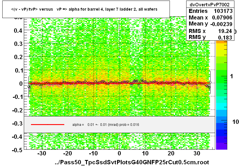 <(v - vP)/tvP> versus   vP => alpha for barrel 4, layer 7 ladder 2, all wafers