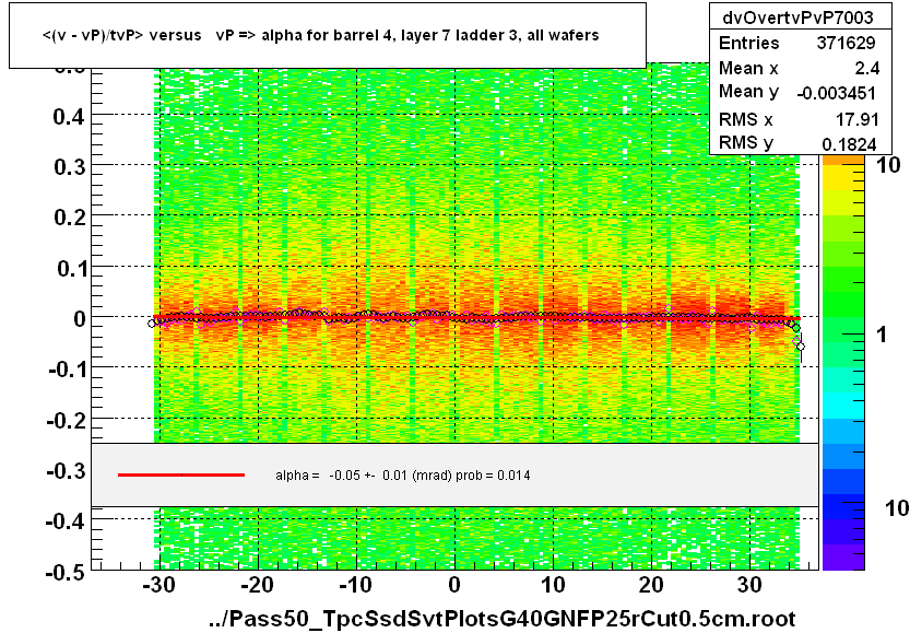 <(v - vP)/tvP> versus   vP => alpha for barrel 4, layer 7 ladder 3, all wafers