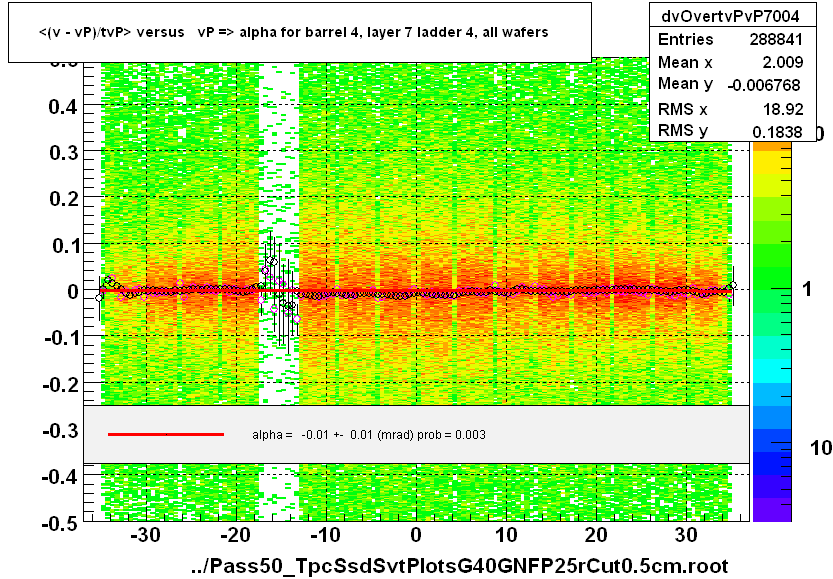 <(v - vP)/tvP> versus   vP => alpha for barrel 4, layer 7 ladder 4, all wafers