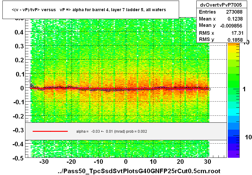 <(v - vP)/tvP> versus   vP => alpha for barrel 4, layer 7 ladder 5, all wafers