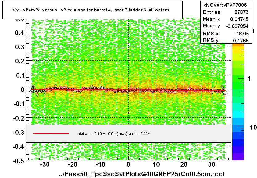 <(v - vP)/tvP> versus   vP => alpha for barrel 4, layer 7 ladder 6, all wafers