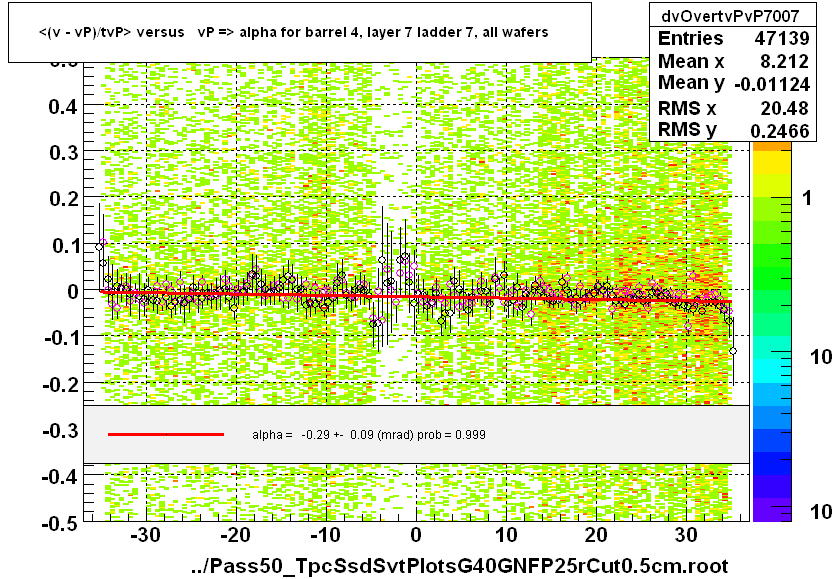 <(v - vP)/tvP> versus   vP => alpha for barrel 4, layer 7 ladder 7, all wafers