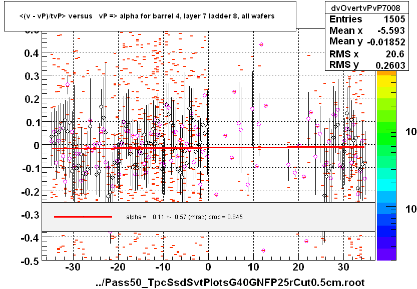 <(v - vP)/tvP> versus   vP => alpha for barrel 4, layer 7 ladder 8, all wafers