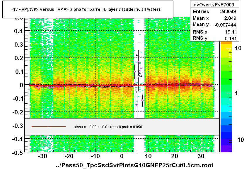 <(v - vP)/tvP> versus   vP => alpha for barrel 4, layer 7 ladder 9, all wafers