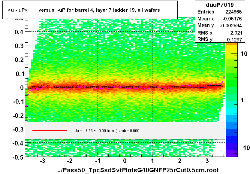 <u - uP>       versus  -uP for barrel 4, layer 7 ladder 19, all wafers