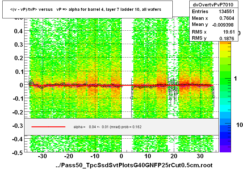 <(v - vP)/tvP> versus   vP => alpha for barrel 4, layer 7 ladder 10, all wafers