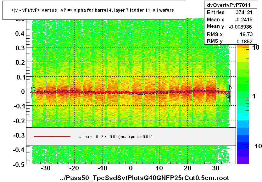 <(v - vP)/tvP> versus   vP => alpha for barrel 4, layer 7 ladder 11, all wafers