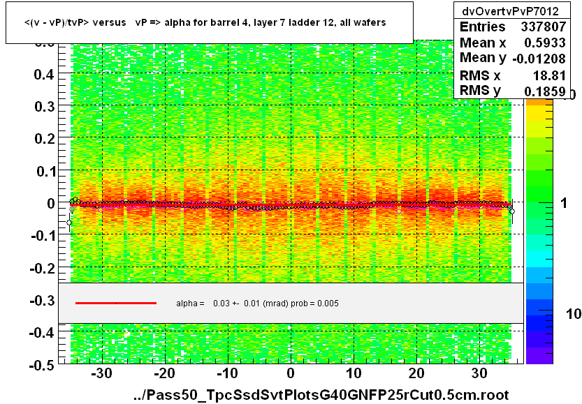 <(v - vP)/tvP> versus   vP => alpha for barrel 4, layer 7 ladder 12, all wafers