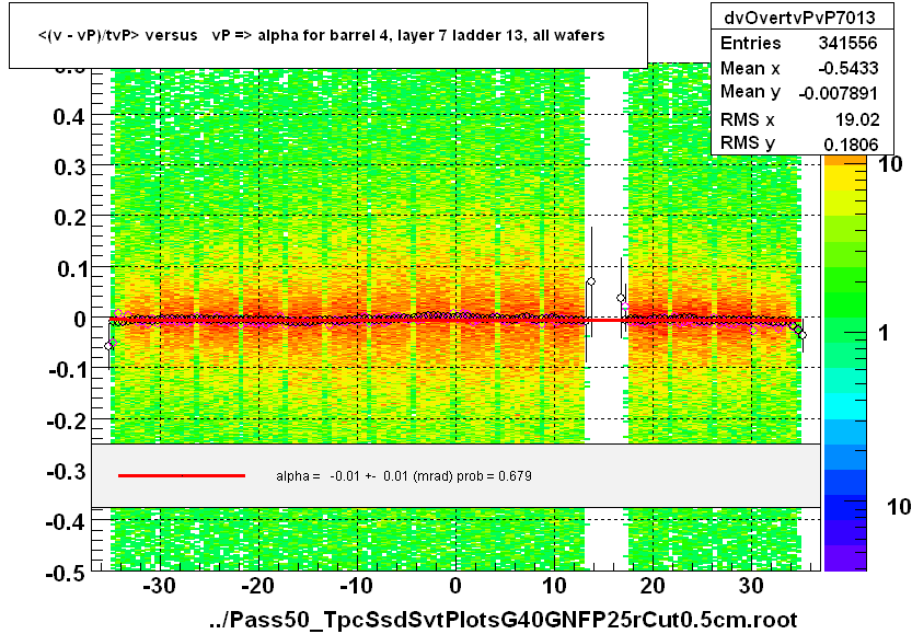 <(v - vP)/tvP> versus   vP => alpha for barrel 4, layer 7 ladder 13, all wafers