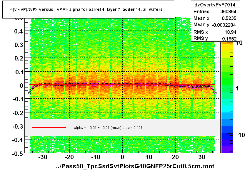 <(v - vP)/tvP> versus   vP => alpha for barrel 4, layer 7 ladder 14, all wafers