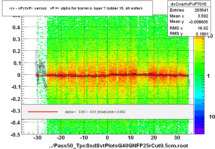 <(v - vP)/tvP> versus   vP => alpha for barrel 4, layer 7 ladder 15, all wafers