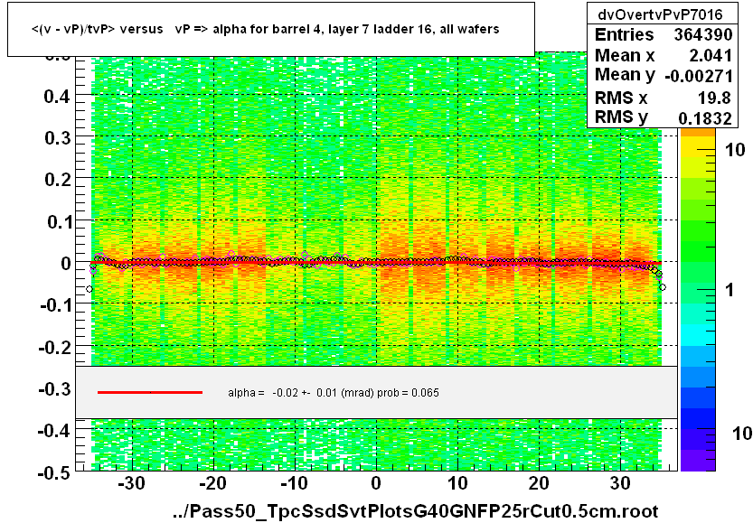 <(v - vP)/tvP> versus   vP => alpha for barrel 4, layer 7 ladder 16, all wafers