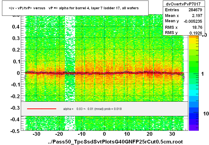 <(v - vP)/tvP> versus   vP => alpha for barrel 4, layer 7 ladder 17, all wafers