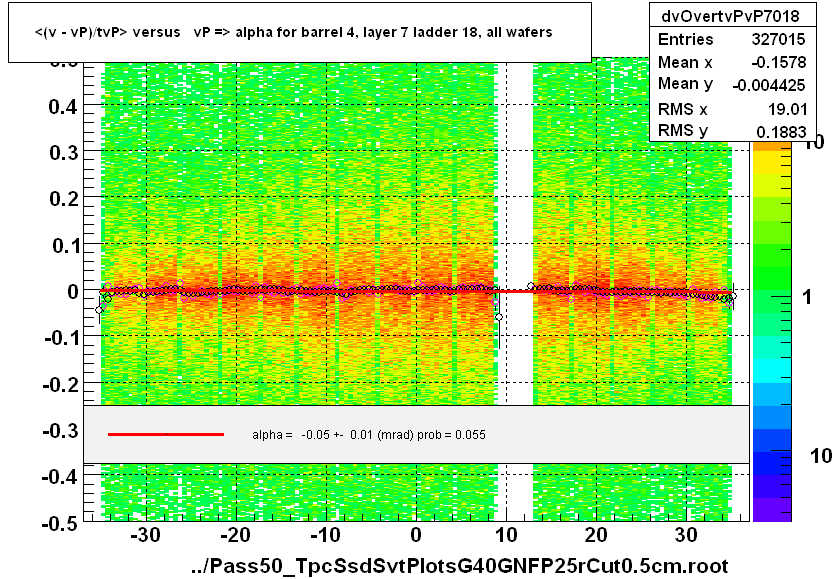 <(v - vP)/tvP> versus   vP => alpha for barrel 4, layer 7 ladder 18, all wafers