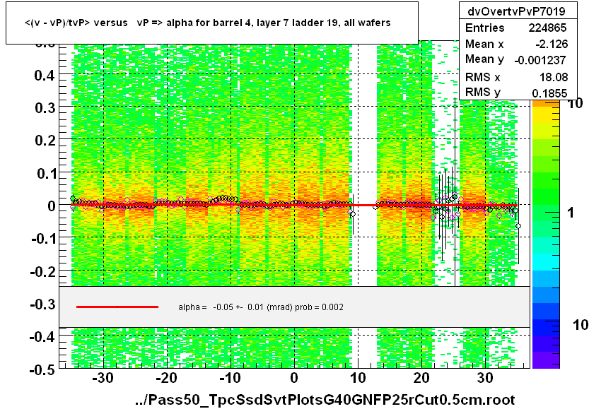 <(v - vP)/tvP> versus   vP => alpha for barrel 4, layer 7 ladder 19, all wafers