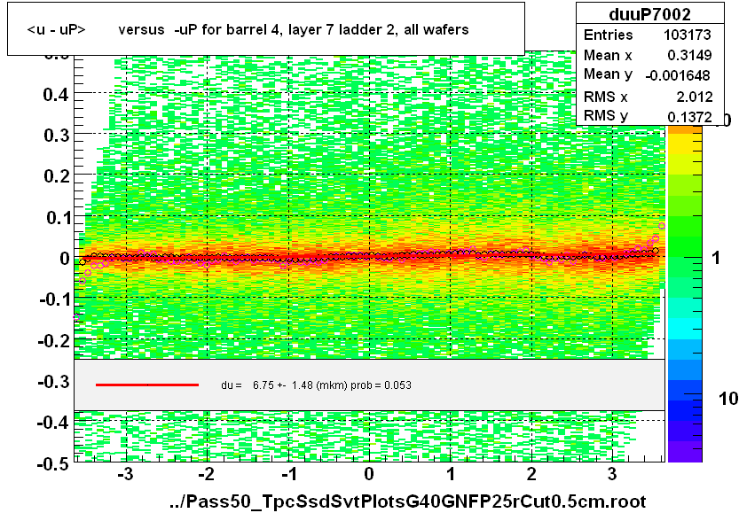 <u - uP>       versus  -uP for barrel 4, layer 7 ladder 2, all wafers