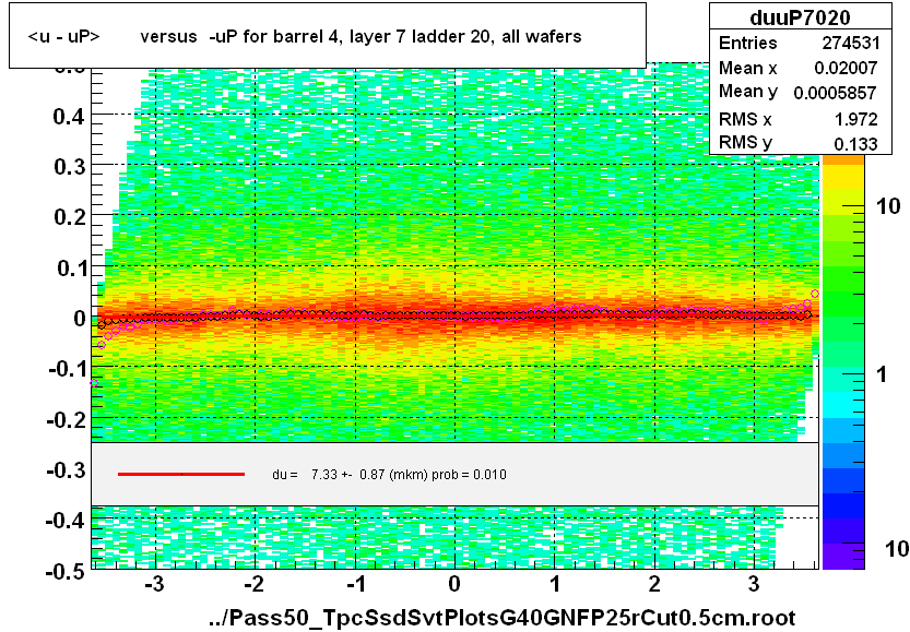 <u - uP>       versus  -uP for barrel 4, layer 7 ladder 20, all wafers