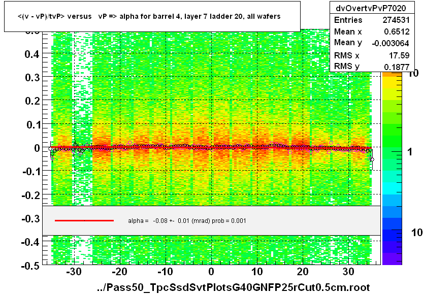 <(v - vP)/tvP> versus   vP => alpha for barrel 4, layer 7 ladder 20, all wafers