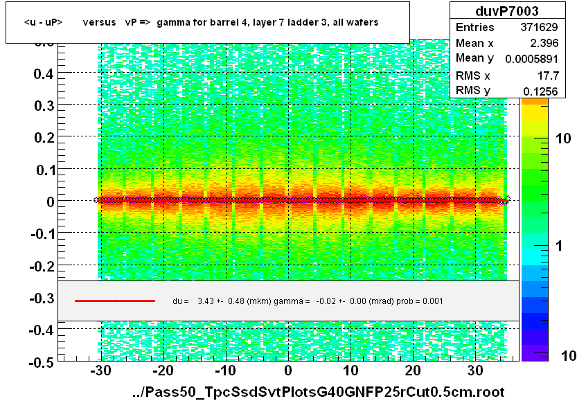 <u - uP>       versus   vP =>  gamma for barrel 4, layer 7 ladder 3, all wafers