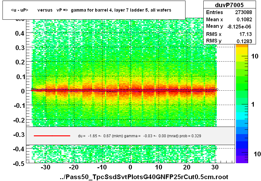 <u - uP>       versus   vP =>  gamma for barrel 4, layer 7 ladder 5, all wafers