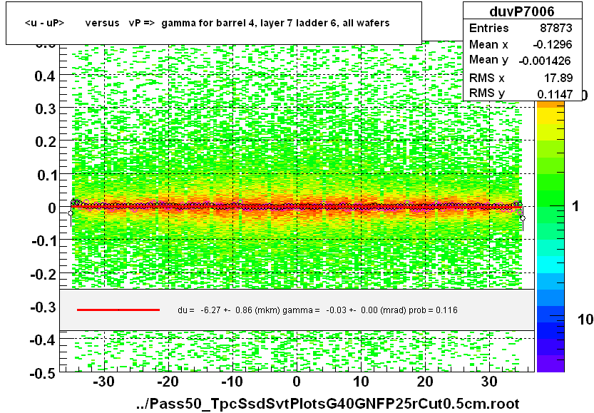 <u - uP>       versus   vP =>  gamma for barrel 4, layer 7 ladder 6, all wafers