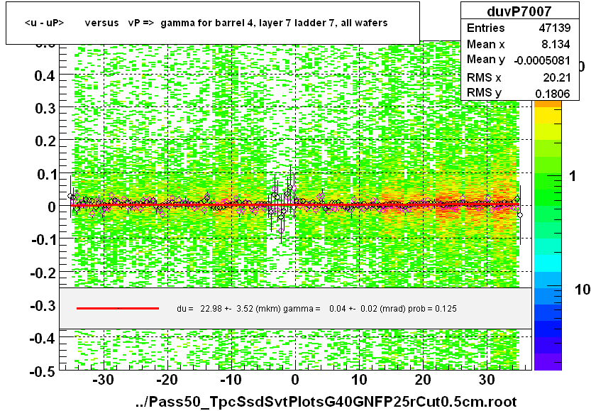 <u - uP>       versus   vP =>  gamma for barrel 4, layer 7 ladder 7, all wafers