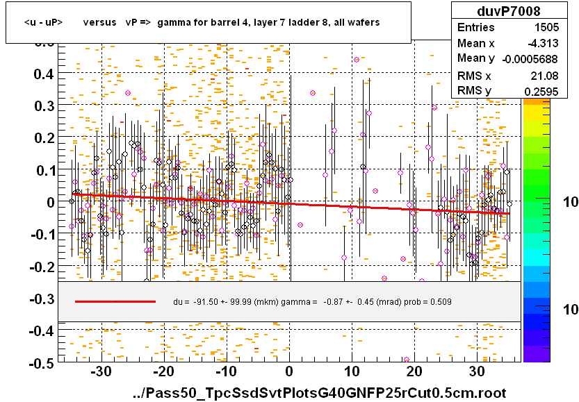 <u - uP>       versus   vP =>  gamma for barrel 4, layer 7 ladder 8, all wafers