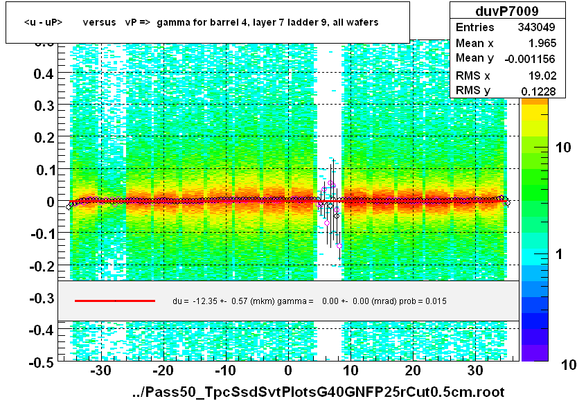 <u - uP>       versus   vP =>  gamma for barrel 4, layer 7 ladder 9, all wafers