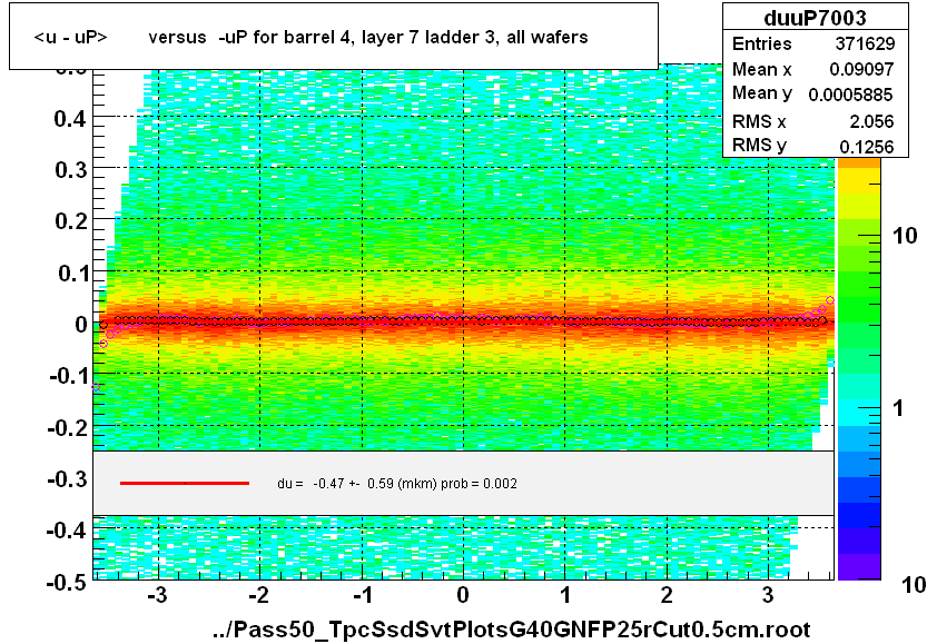 <u - uP>       versus  -uP for barrel 4, layer 7 ladder 3, all wafers