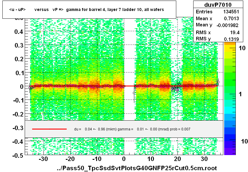 <u - uP>       versus   vP =>  gamma for barrel 4, layer 7 ladder 10, all wafers