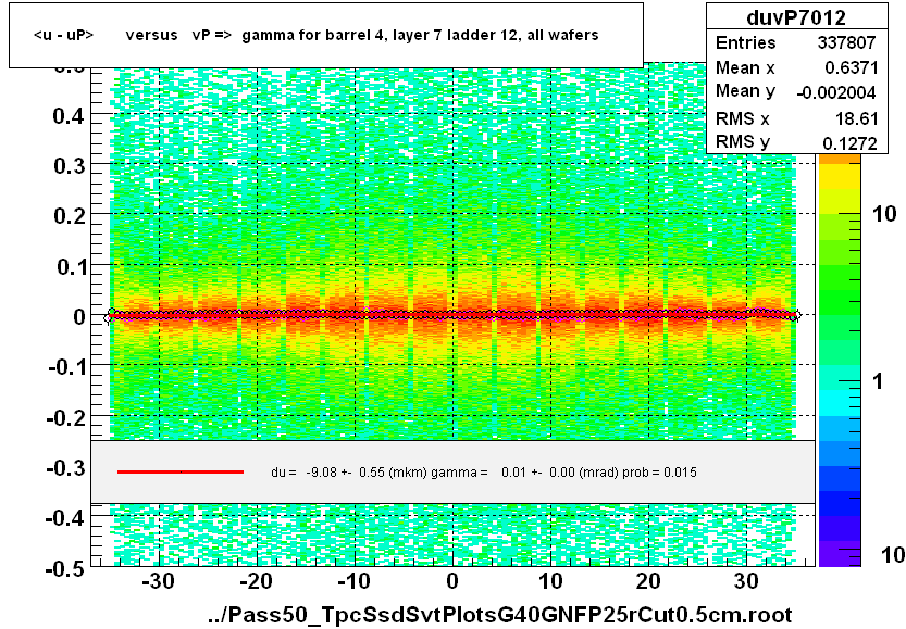 <u - uP>       versus   vP =>  gamma for barrel 4, layer 7 ladder 12, all wafers