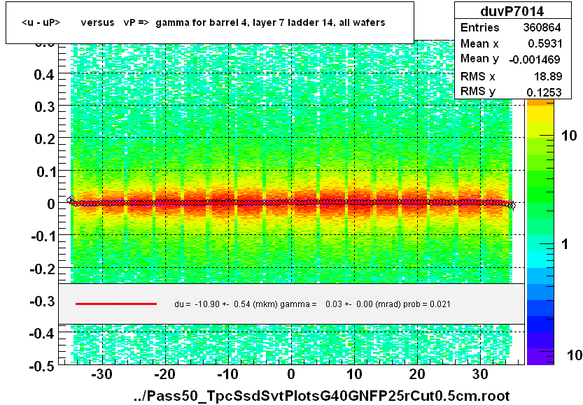 <u - uP>       versus   vP =>  gamma for barrel 4, layer 7 ladder 14, all wafers