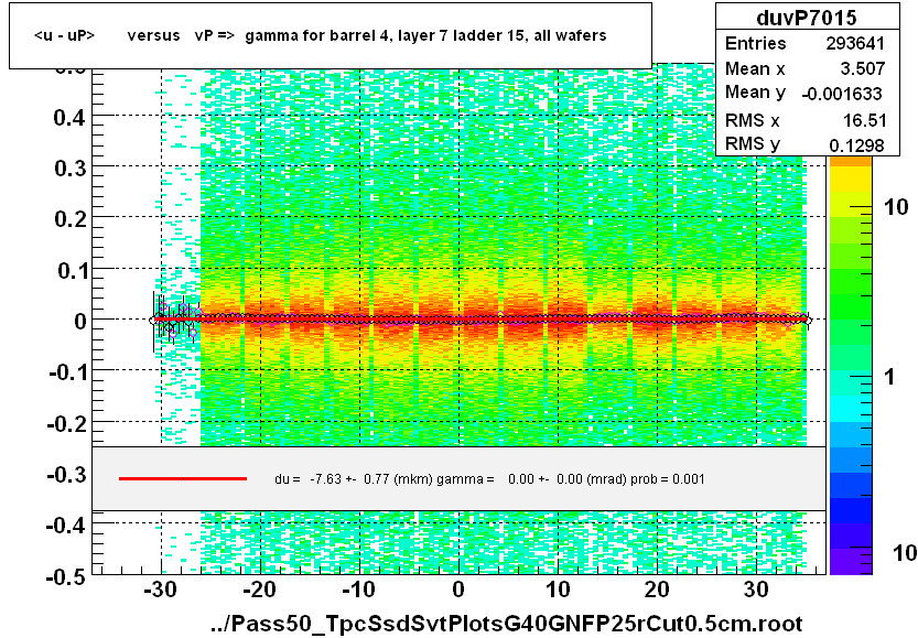 <u - uP>       versus   vP =>  gamma for barrel 4, layer 7 ladder 15, all wafers