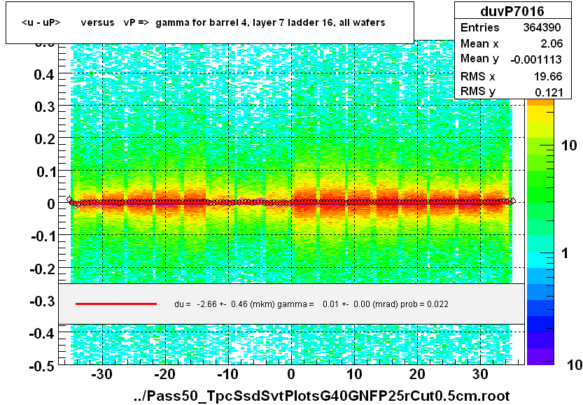 <u - uP>       versus   vP =>  gamma for barrel 4, layer 7 ladder 16, all wafers