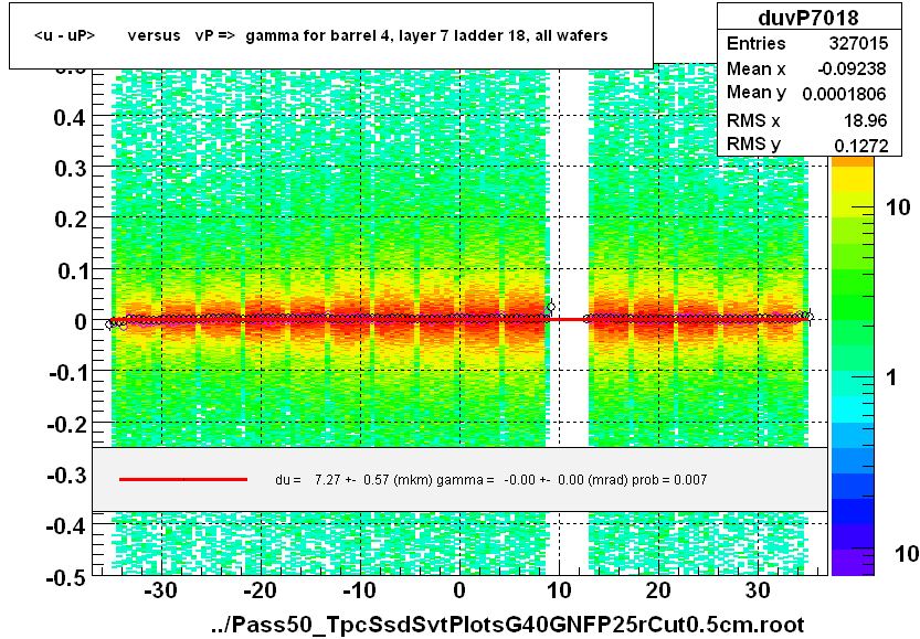 <u - uP>       versus   vP =>  gamma for barrel 4, layer 7 ladder 18, all wafers