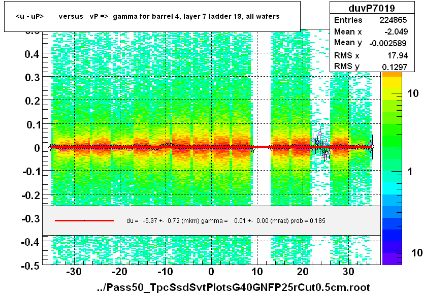 <u - uP>       versus   vP =>  gamma for barrel 4, layer 7 ladder 19, all wafers