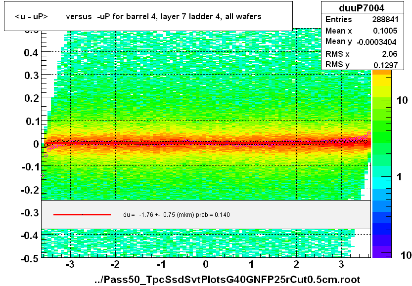 <u - uP>       versus  -uP for barrel 4, layer 7 ladder 4, all wafers