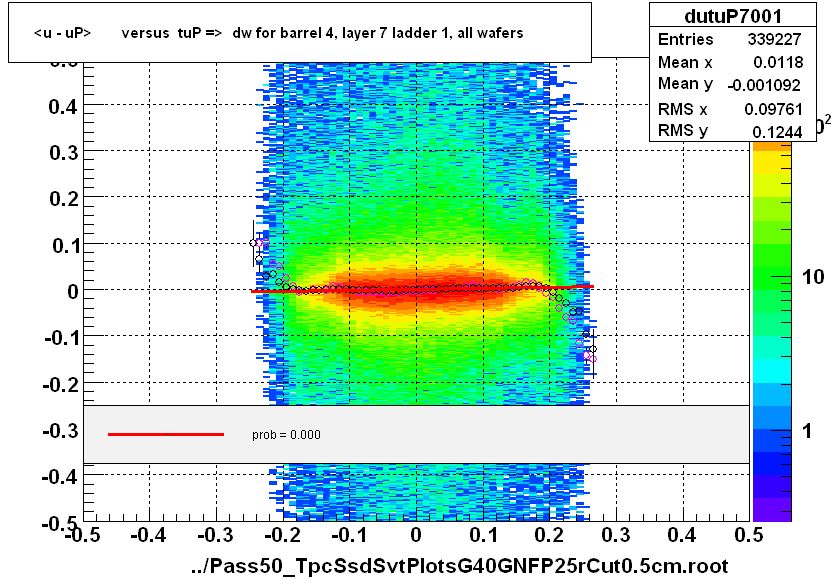 <u - uP>       versus  tuP =>  dw for barrel 4, layer 7 ladder 1, all wafers