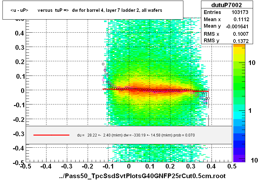 <u - uP>       versus  tuP =>  dw for barrel 4, layer 7 ladder 2, all wafers