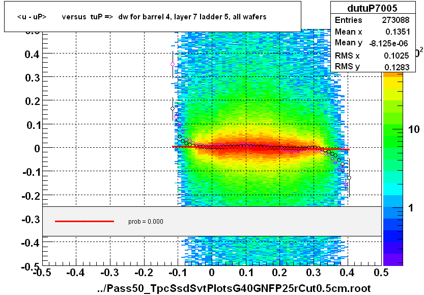 <u - uP>       versus  tuP =>  dw for barrel 4, layer 7 ladder 5, all wafers