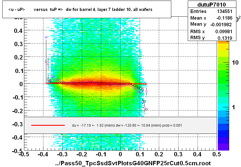 <u - uP>       versus  tuP =>  dw for barrel 4, layer 7 ladder 10, all wafers