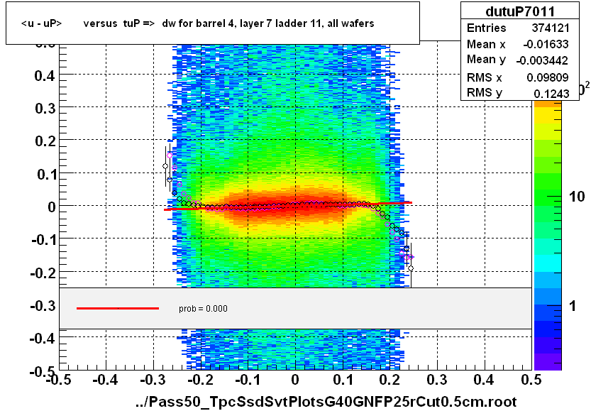 <u - uP>       versus  tuP =>  dw for barrel 4, layer 7 ladder 11, all wafers