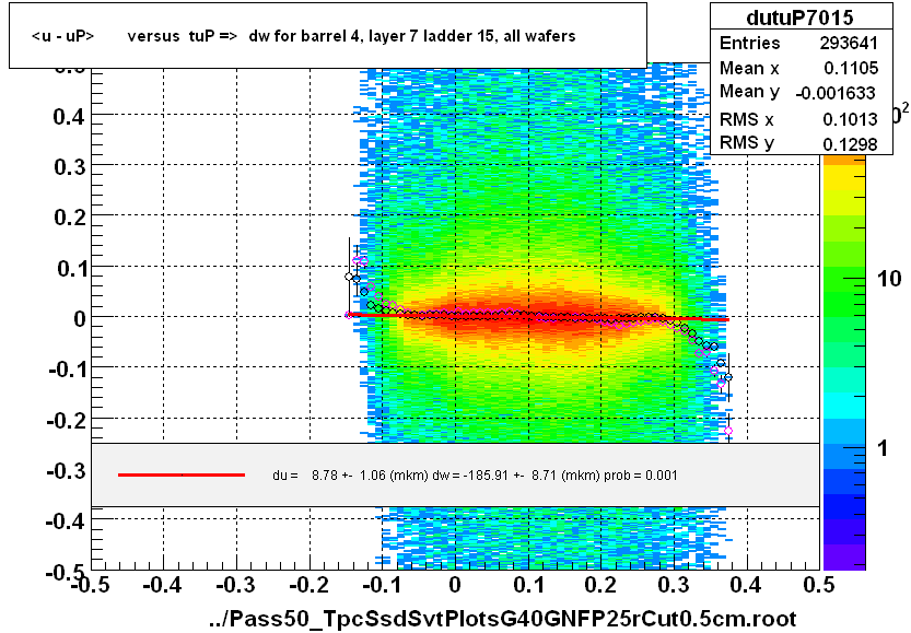 <u - uP>       versus  tuP =>  dw for barrel 4, layer 7 ladder 15, all wafers