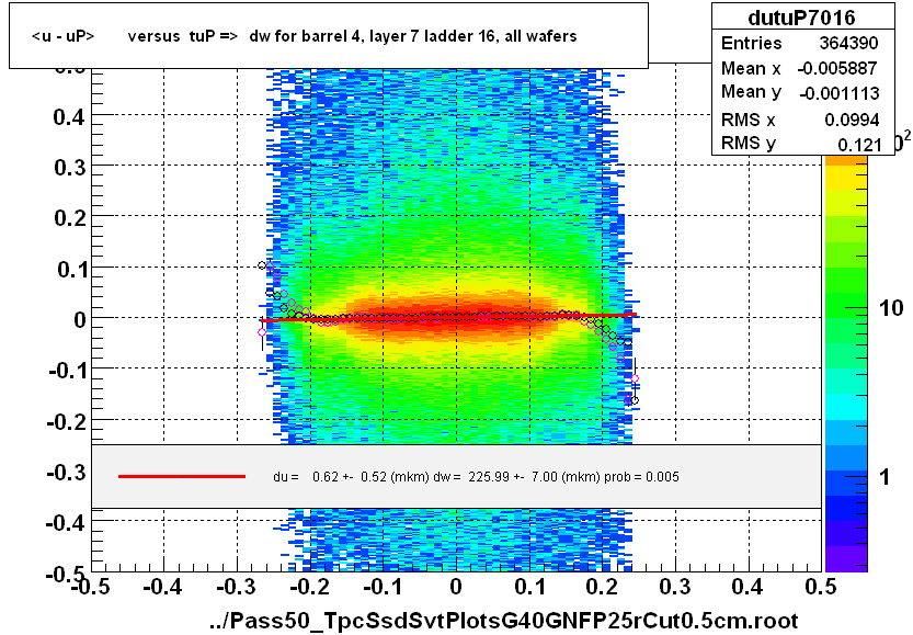 <u - uP>       versus  tuP =>  dw for barrel 4, layer 7 ladder 16, all wafers