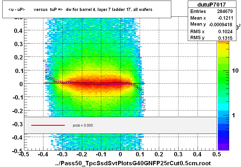 <u - uP>       versus  tuP =>  dw for barrel 4, layer 7 ladder 17, all wafers