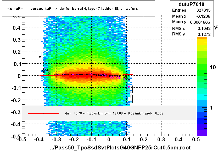 <u - uP>       versus  tuP =>  dw for barrel 4, layer 7 ladder 18, all wafers