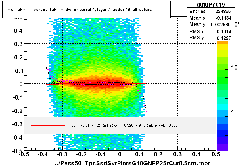 <u - uP>       versus  tuP =>  dw for barrel 4, layer 7 ladder 19, all wafers