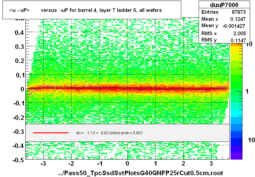 <u - uP>       versus  -uP for barrel 4, layer 7 ladder 6, all wafers